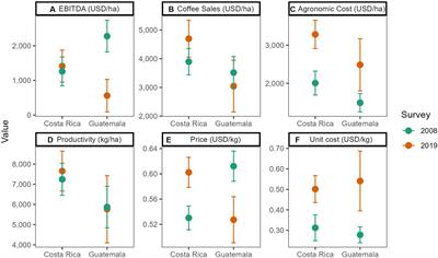 Changes in the economics of coffee production between 2008 and 2019: a tale of two Central American countries